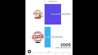 Türkiye Sağlık Hizmet İhracat ve İthalat 2003 2008 istatistik statistics chart saglik health [upl. by Adyl]