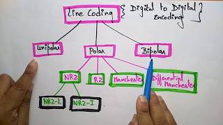 digital to digital encoding techniques  part1  Data Communication  Bhanu priya [upl. by Retse]