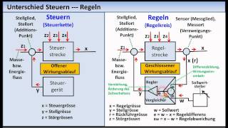 RegelungstechnikTutorial 01 Grundlagen Grundbegriffe [upl. by Kcirderfla]