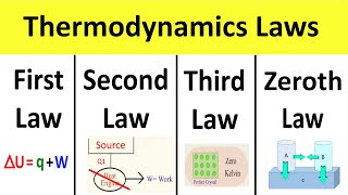 First Law Second Law Third Law Zeroth Law of Thermodynamics [upl. by Onifur134]