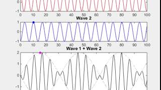 Non dispersive waves [upl. by Ethelinda]