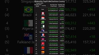 Monthly Top20 IdleChatVoteCountry August 2024 [upl. by Aicilf]