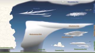 Weather 101 A Tutorial on Cloud Types [upl. by Ulrick]