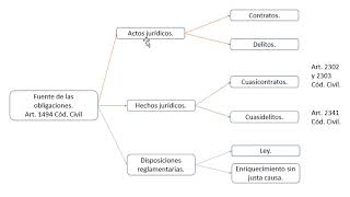 Teoría General de las Obligaciones [upl. by Erb272]