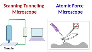 Scanning Tunneling Microscopy  Atomic Force Microscopy [upl. by Elraet]