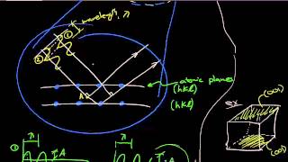 Derivation of Braggs Law for XRay diffraction [upl. by Yecats]