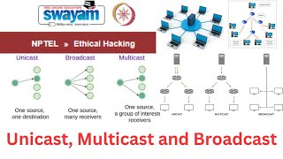 Unicast Broadcast amp Multicast in Computer Networks  Ethical Hacking [upl. by Kin247]