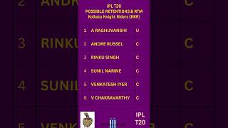 KKR  IPL  T20  Auctions  Possible Retentions and RTM  2025 Auctions  cricket ipl ipl2025 [upl. by Ytima864]