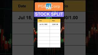 PCG PGampE Corp Stock Split History [upl. by Radburn]