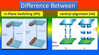 Difference Between InPlane Switching IPS and vertical alignment VA Displays [upl. by Ledba]