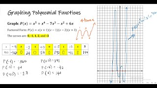 Graphing Polynomial Functions using Table of Values [upl. by Nuhsar]