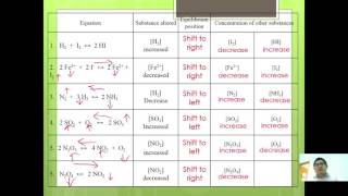 STPM Sem 1  Alevel  Chapter 6A  Chemical Equilibria  04 [upl. by Dasteel]