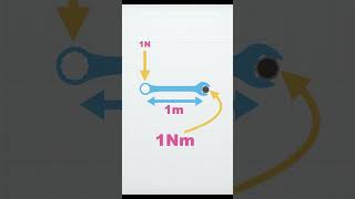 What is Torque  Newton Meter [upl. by Lorenzo]