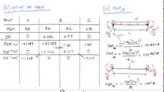 Moment Distribution Method Example 1 12  Structural Analysis [upl. by Amjan]