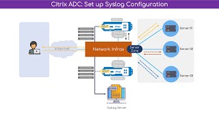 Citrix Netscaler Configure External Syslog [upl. by Merissa]