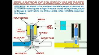 EXPLANATION OF SOLENOID VALVE PARTS [upl. by Gavrilla614]