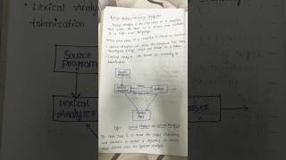 TOPICLexical Analysis shorts ytshorts lexicalanalysis compilerdesign youtubeshorts viralvideo [upl. by Girvin785]