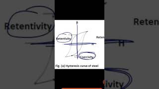 Retentivity and coercivity physics short shorts [upl. by Marina]