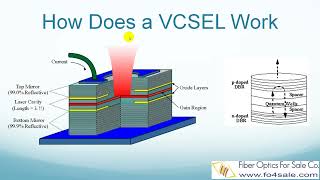 What is VCSEL Laser Vertical Cavity Surface Emitting Laser [upl. by Desimone]