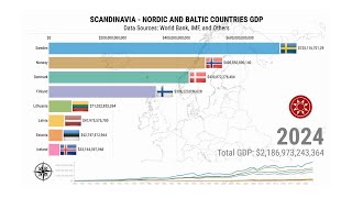 Top Scandinavia Nordic and Baltic Economy NB8 by GDP Total [upl. by Assirehc]