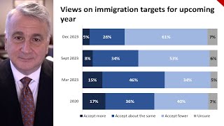 Nanos data shows shifting attitudes towards immigration  TREND LINE [upl. by Thalia520]