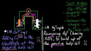 R3256 Explain how a redox reaction is used in a voltaic cell SL IB Chemistry [upl. by Ihcas]