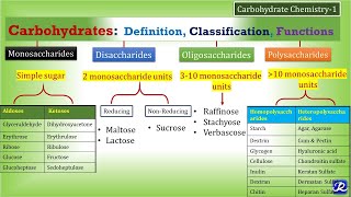 1CarbohydratesDefinition Classification Functions  Carbohydrate Chemistry 1 Biochemistry [upl. by Ariaj]