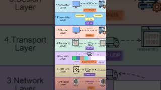 OSI Layers Explained as View❤️ [upl. by Tebzil]