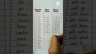 Tense in English grammar Present tense Past tense Future Tense English grammar [upl. by Ecnadnak439]