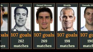 LA LIGA ALL TIME TOP 50 GOAL SCORERS [upl. by Radborne]