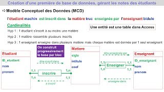 Conception dune Base de Données  Modèle Conceptuel des Données amp Pratique ACCESS [upl. by Akenat]