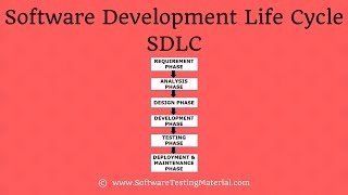 Software Development Life Cycle SDLC  Detailed Explanation [upl. by Eugatnom]