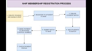 OSIM ADMIN HELP AND SUPPORT NHIF STUDENTS REGISTRATION AND CONTROL NUMBERS [upl. by Kavanaugh285]