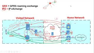 Packet Core  4G Roaming Architecture and Call Flow  Attach and Create PDP Context Arabic [upl. by Neom]