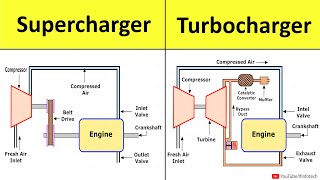 Supercharger and Turbocharger Construction and Working Power Engineering Lecture by Shubham Kola [upl. by Matusow299]