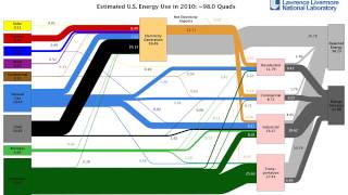 Go with the flow Sankey diagrams illustrate energy economy [upl. by Nealah]