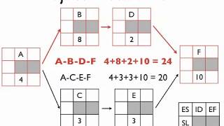 Project Management Networks Part 1 Project Network Basics AON AOA Critical Path [upl. by Eniamerej]