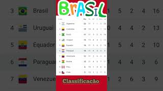 Classificação das Eliminatórias atualizadas [upl. by Rehpoitsirhc]