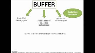 Funcionamiento Buffer [upl. by Mooney]