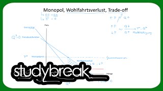 Monopol Wohlfahrtsverlust Tradeoff  Mikroökonomie [upl. by Harley]