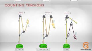 Mechanical Advantages Counting Tensions and Estimating System Efficiency Part 1 [upl. by Ymij]