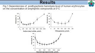 V S24 POSTHYPERTONIC LYSIS OF ERYTHROCYTES WHEN USING AMPHIPHILES AND VARYING TEMPERATURE [upl. by Akinas]