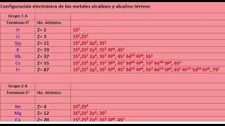 Configuración electrónica de los metales alcalino y alcalino térreos S1 y S2 [upl. by Lraep735]