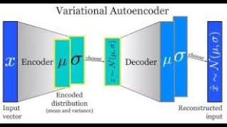 Variational AutoEncoder part two  KL Divergenc  computer vision شرح عربي [upl. by Manara620]