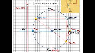 Mohrs Circle for Geotech Engineering [upl. by Aikem]