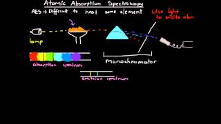 Atomic Absorpbtion Spectroscopy [upl. by Judus542]