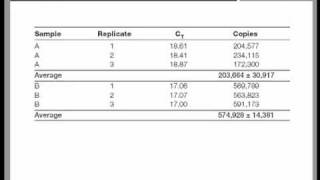 Real Time QPCR Data Analysis Tutorial [upl. by Niawat]