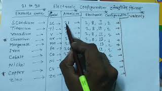 Valency Trick of elements 21 to 30 elements संयोजकता कैसे निकाले।class 9th chemistrypatel classes [upl. by Bardo]