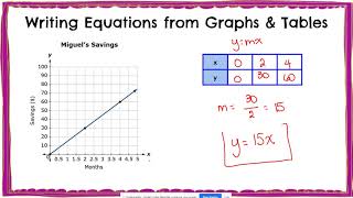 Represent Proportional Relationships with Equations [upl. by Kelcie703]