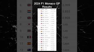 2024 F1 Monaco Grand Prix Results  Race 8 of 24 [upl. by Winslow]